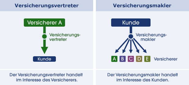 Versicherungsmakler